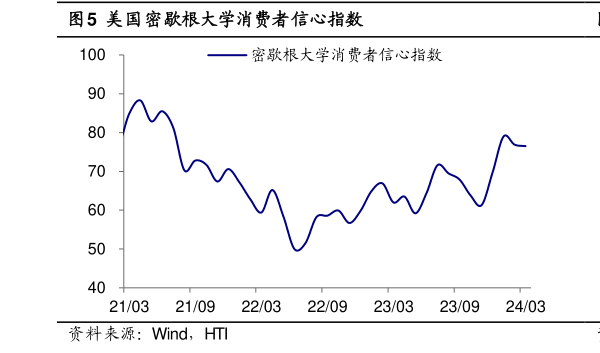 咨询下各位美国密歇根大学消费者信心指数