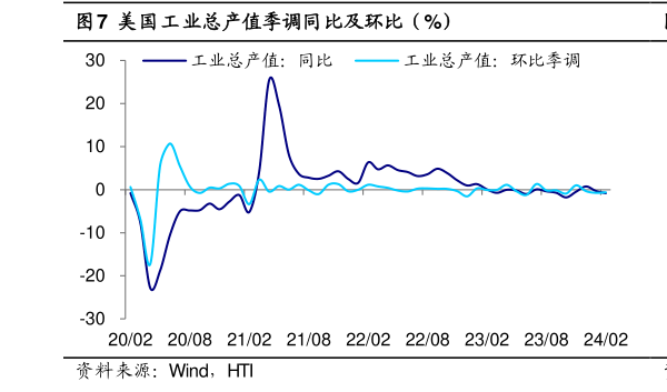 各位网友请教一下美国工业总产值季调同比及环比（%）