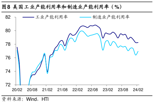 如何了解美国工业产能利用率和制造业产能利用率（%）