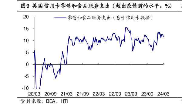 如何看待美国信用卡零售和食品服务支出（超出疫情前的水平，%）  亚特兰大联储经济增速实时估计（GDPNow Model，%）