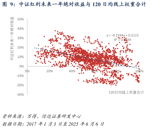 如何看待中证红利未来一年绝对收益与 120 日均线上权重合计?