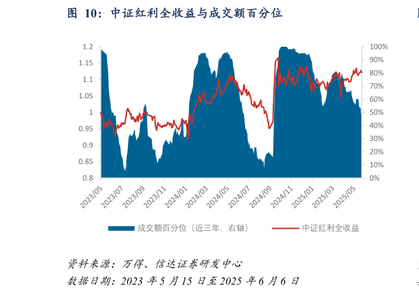谁知道中证红利全收益与成交额百分位?