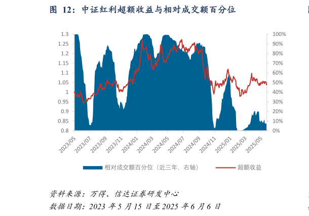 如何才能中证红利超额收益与相对成交额百分位?