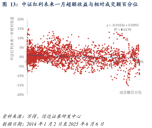 谁知道中证红利未来一月超额收益与相对成交额百分位?