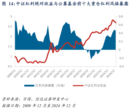怎样理解中证红利绝对收益与公募基金前十大重仓红利风格暴露 中证红利超额收益与公募基金前十大重仓红利风格暴露?