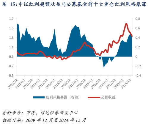 如何解释中证红利超额收益与公募基金前十大重仓红利风格暴露?