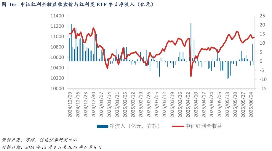 咨询大家中证红利全收益收盘价与红利类 ETF 单日净流入(亿元)?