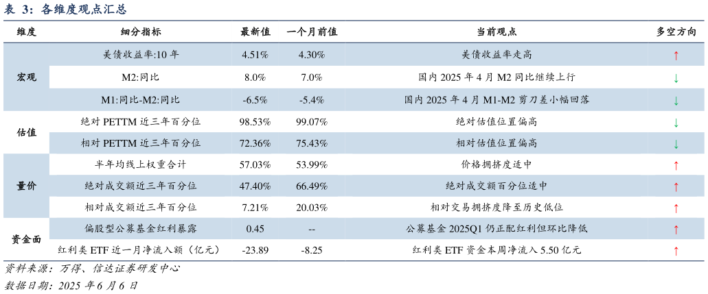 各位网友请教一下各维度观点汇总?