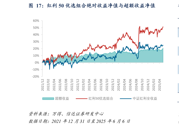 想关注一下红利 50 优选组合绝对收益净值与超额收益净值?