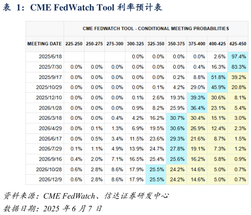 各位网友请教一下CME FedWatch Tool 利率预计表?