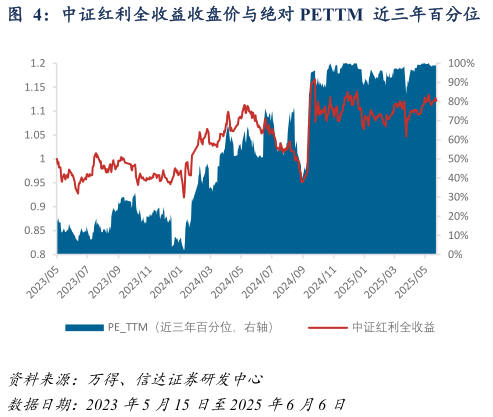 我想了解一下中证红利全收益收盘价与绝对 PETTM 近三年百分位 中证红利未来一年绝对收益与绝对 PETTM 近三年百分位?