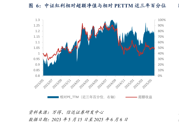 如何看待中证红利相对超额净值与相对 PETTM 近三年百分位?