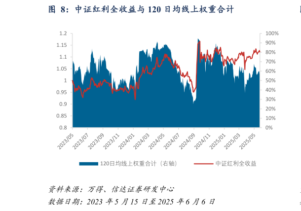 如何解释中证红利全收益与 120 日均线上权重合计?