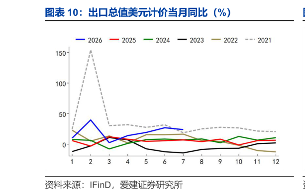 想问下各位网友出口总值美元计价当月同比（%）