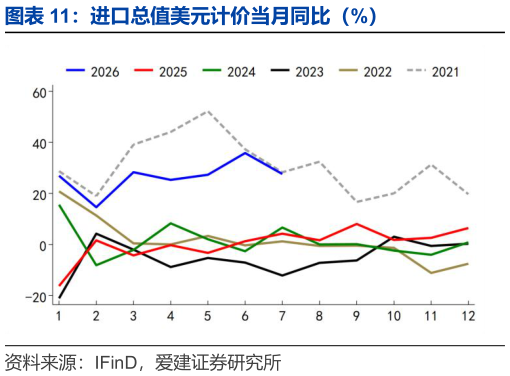 如何了解进口总值美元计价当月同比（%）