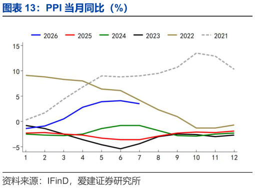 想问下各位网友PPI 当月同比（%）