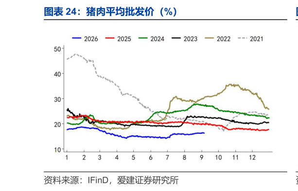 如何看待猪肉平均批发价（%）