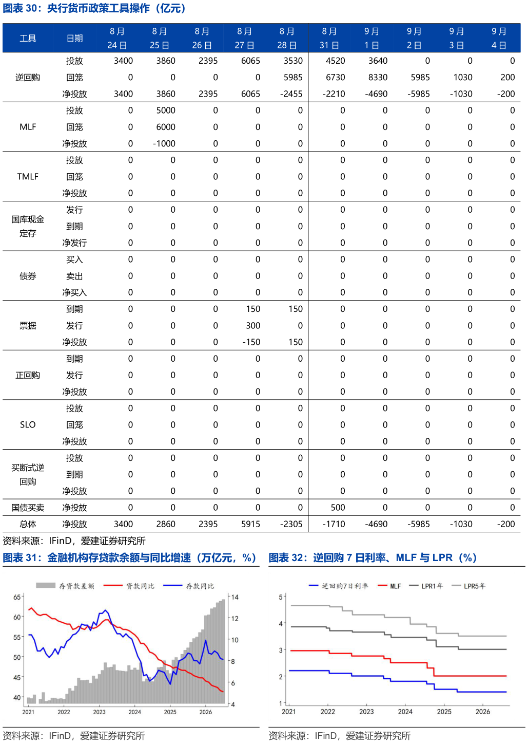 谁能回答央行货币政策工具操作（亿元） 金融机构存贷款余额与同比增速（万亿元，%） 逆回购 7 日利率、MLF 与 LPR（%）