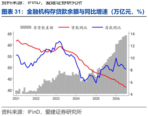 怎样理解金融机构存贷款余额与同比增速（万亿元，%） 逆回购 7 日利率、MLF 与 LPR（%）