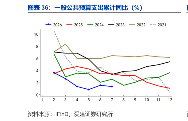 如何解释一般公共预算支出累计同比（%）