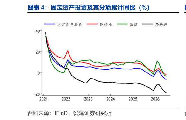 谁能回答固定资产投资及其分项累计同比（%）