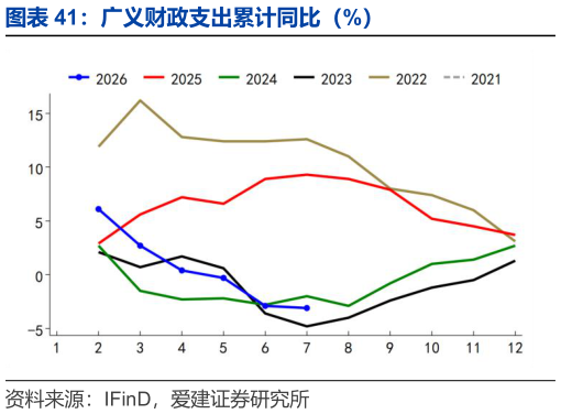 我想了解一下广义财政支出累计同比（%）