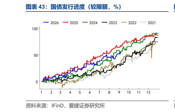 请问一下国债发行进度（较限额，%）
