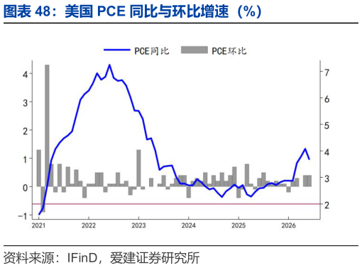 谁能回答美国 PCE 同比与环比增速（%）