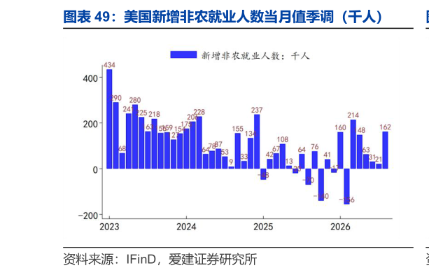 请问一下美国新增非农就业人数当月值季调（千人）