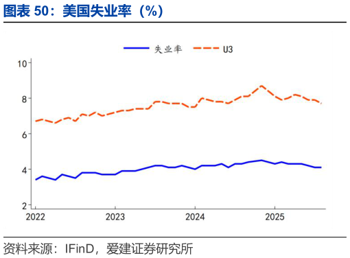 咨询大家美国失业率（%）
