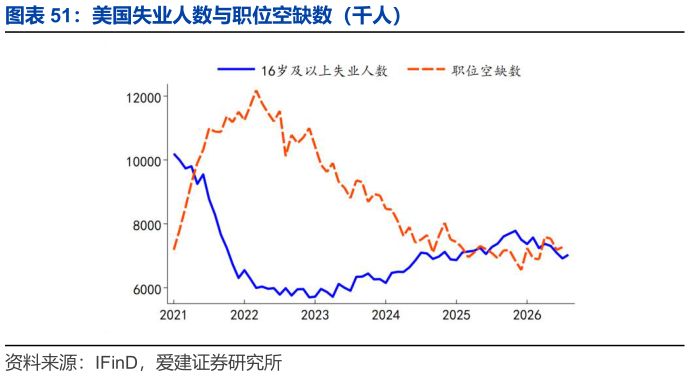 怎样理解美国失业人数与职位空缺数（千人）