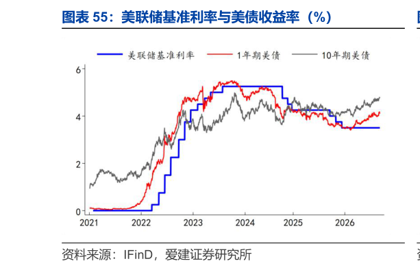 想问下各位网友美联储基准利率与美债收益率（%）