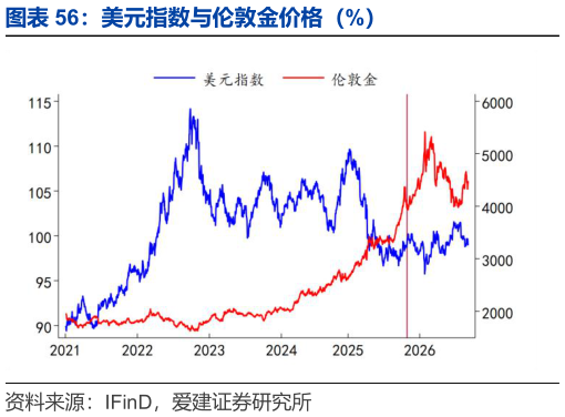 请问一下美元指数与伦敦金价格（%）