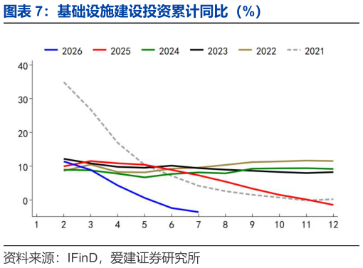 如何解释基础设施建设投资累计同比（%）
