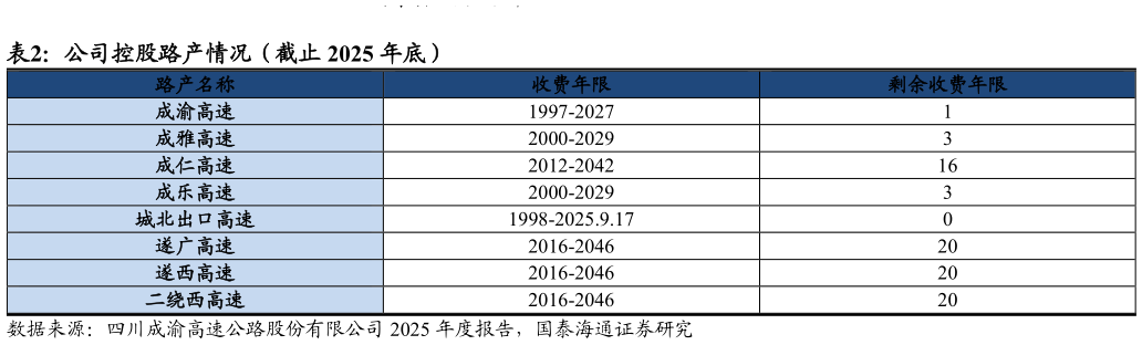 请问一下公司控股路产情况（截止 2025 年底）