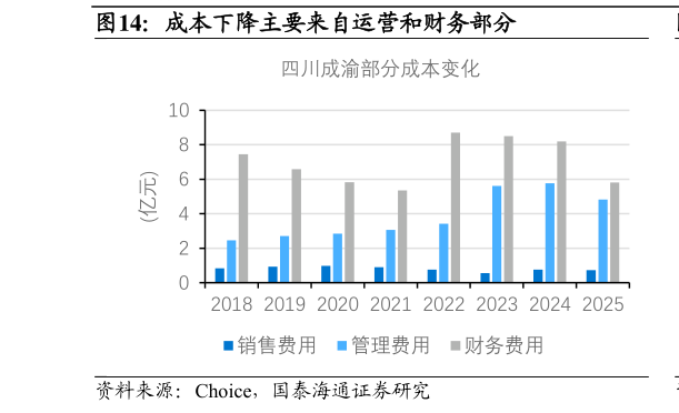 谁能回答成本下降主要来自运营和财务部分