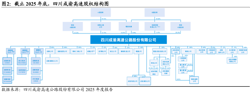 各位网友请教一下截止 2025 年底，四川成渝高速股权结构图