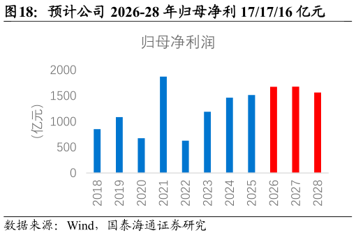 咨询大家预计公司 2026-28 年归母净利 171716 亿元