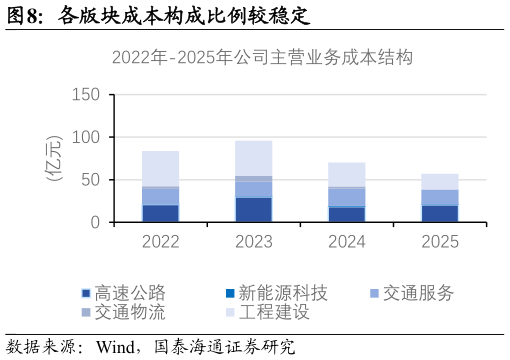 想问下各位网友各版块成本构成比例较稳定