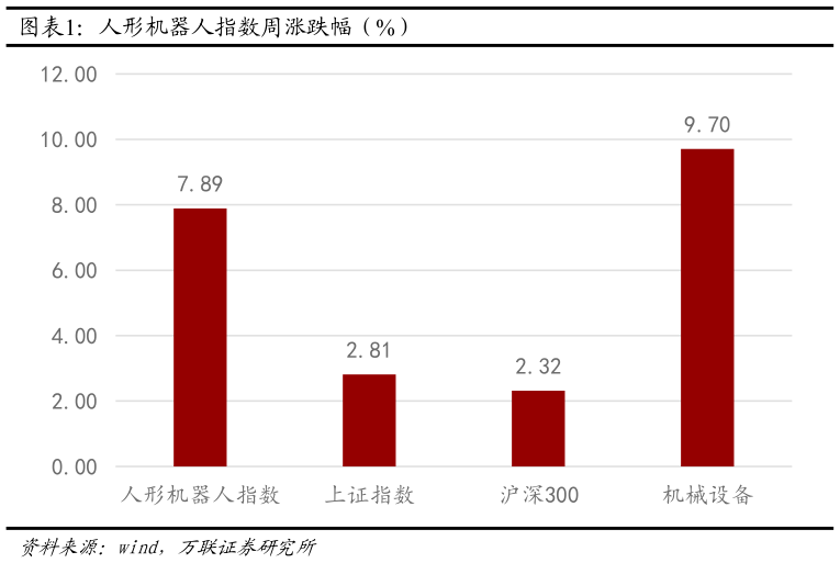 怎样理解人形机器人指数周涨跌幅（%）
