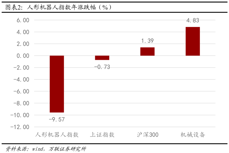 咨询大家人形机器人指数年涨跌幅（%）