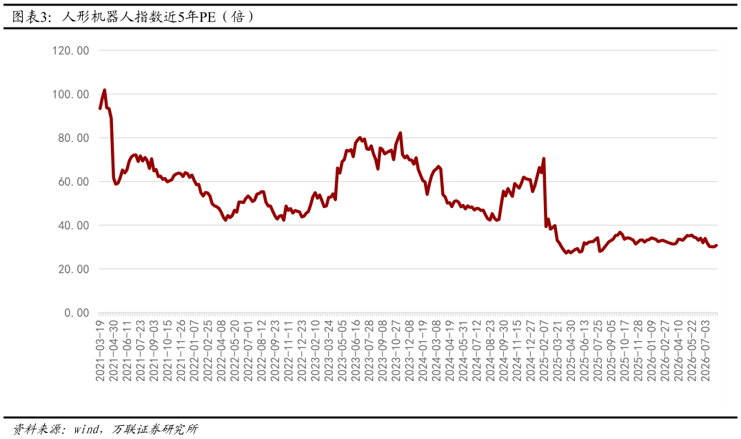 谁能回答人形机器人指数近5年PE（倍）