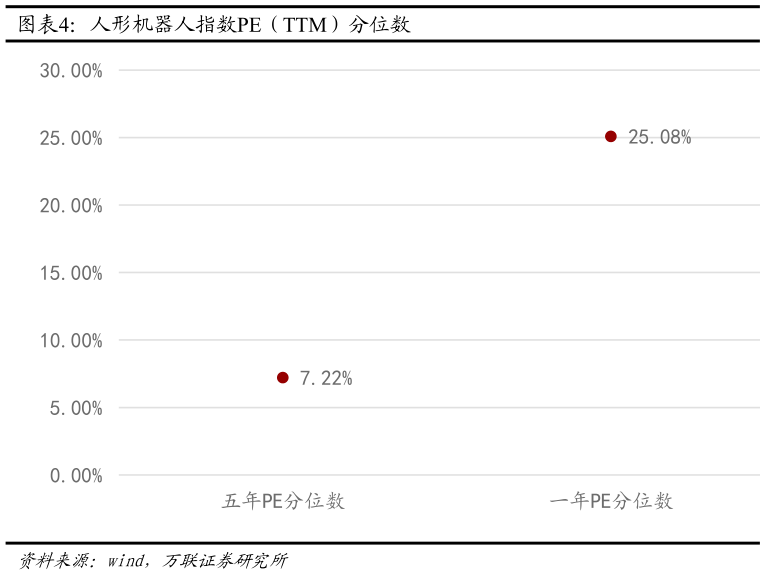如何看待人形机器人指数PE（TTM）分位数