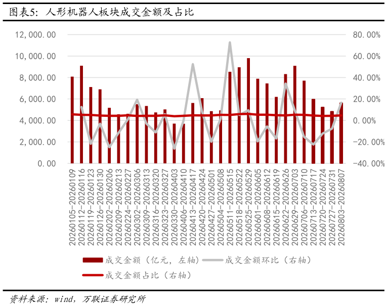 怎样理解人形机器人板块成交金额及占比