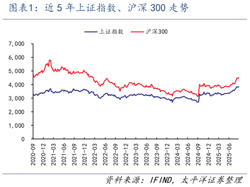 如何了解近 5 年上证指数、沪深 300 走势