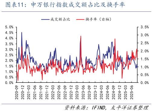 如何了解申万银行指数成交额占比及换手率