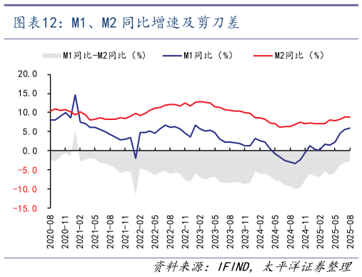 如何了解M1、M2 同比增速及剪刀差