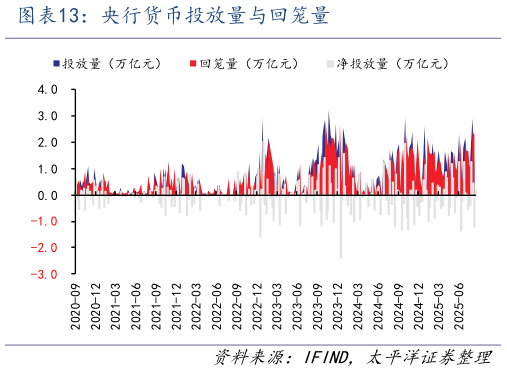 咨询下各位央行货币投放量与回笼量