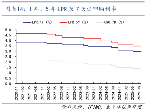 各位网友请教一下1 年、5 年 LPR 及 7 天逆回购利率