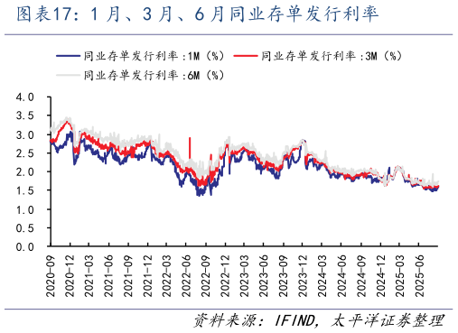 想问下各位网友1 月、3 月、6 月同业存单发行利率
